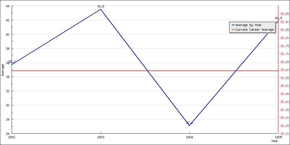 Batting Average by Year
