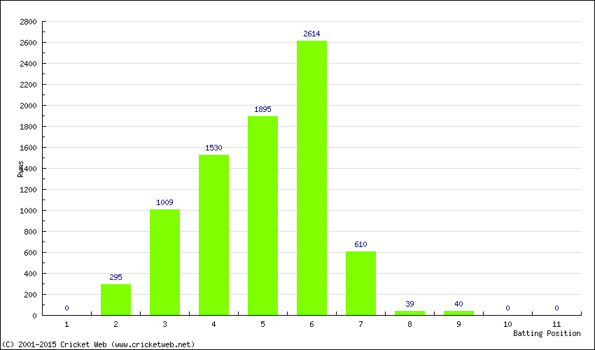 Runs by Batting Position