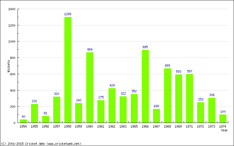 Runs by Year