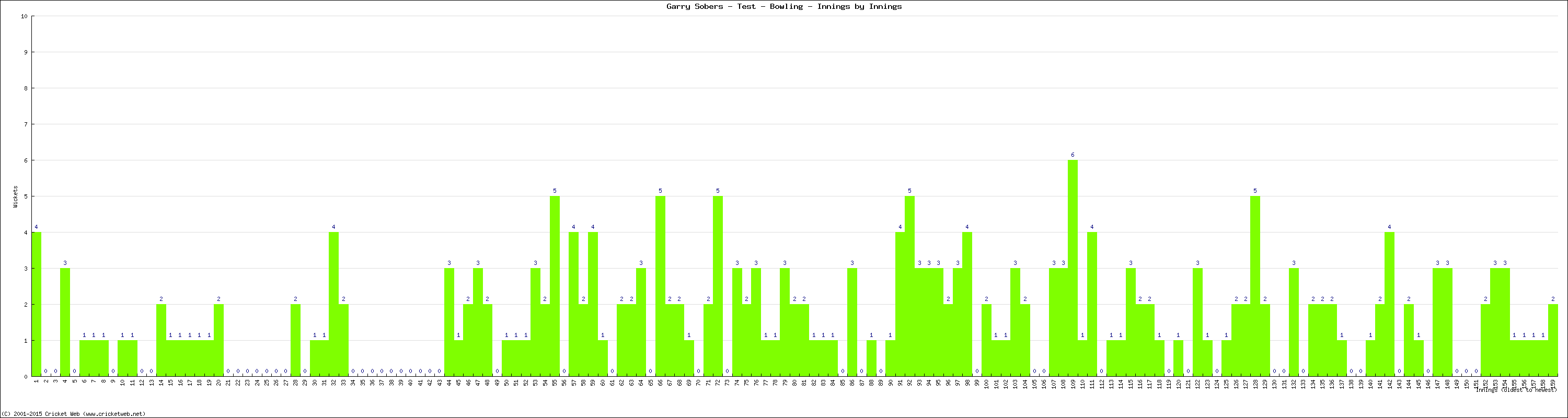 Bowling Performance Innings by Innings