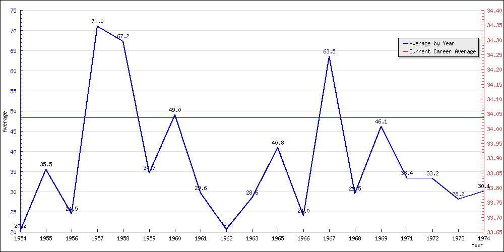 Bowling Average by Year