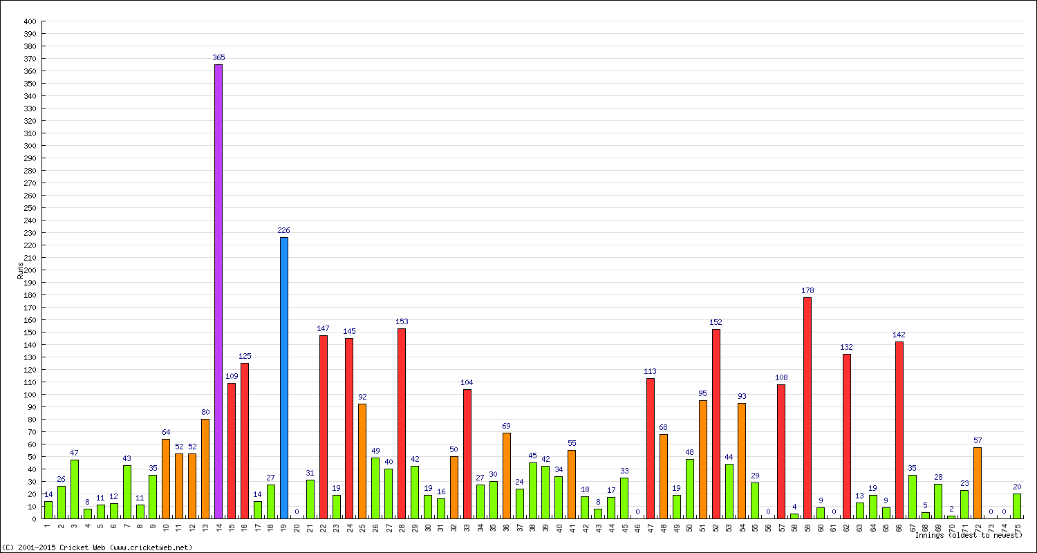 Batting Performance Innings by Innings - Home