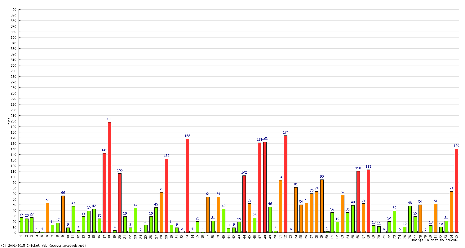 Batting Performance Innings by Innings - Away