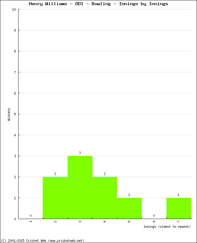 Bowling Performance Innings by Innings