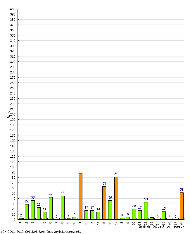 Batting Performance Innings by Innings