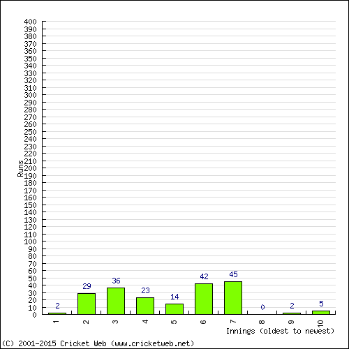 Batting Recent Scores