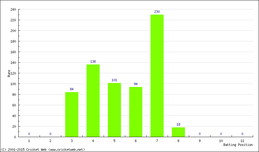 Runs by Batting Position