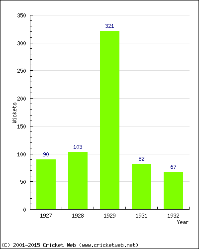 Runs by Year