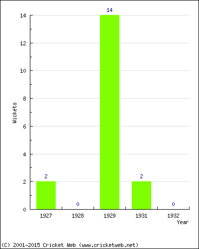 Wickets by Year