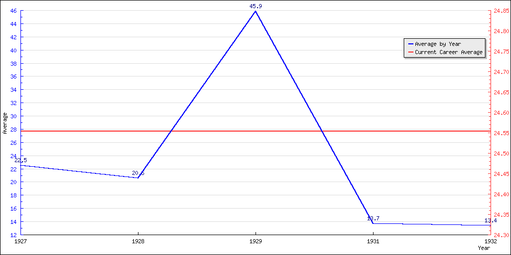 Batting Average by Year