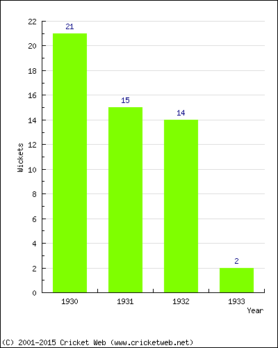 Runs by Year