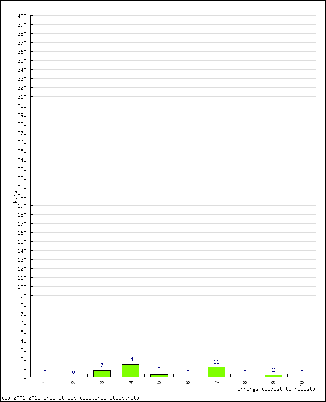 Batting Performance Innings by Innings - Home