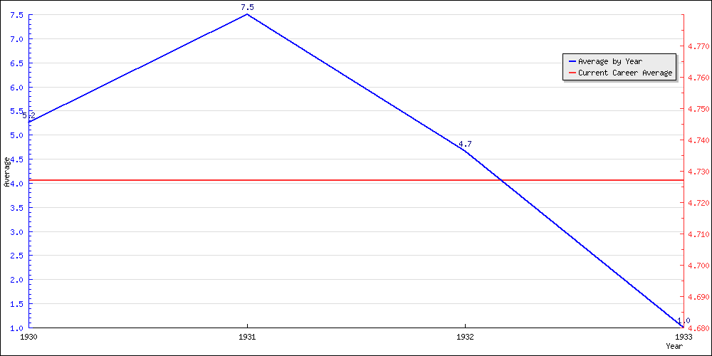 Batting Average by Year