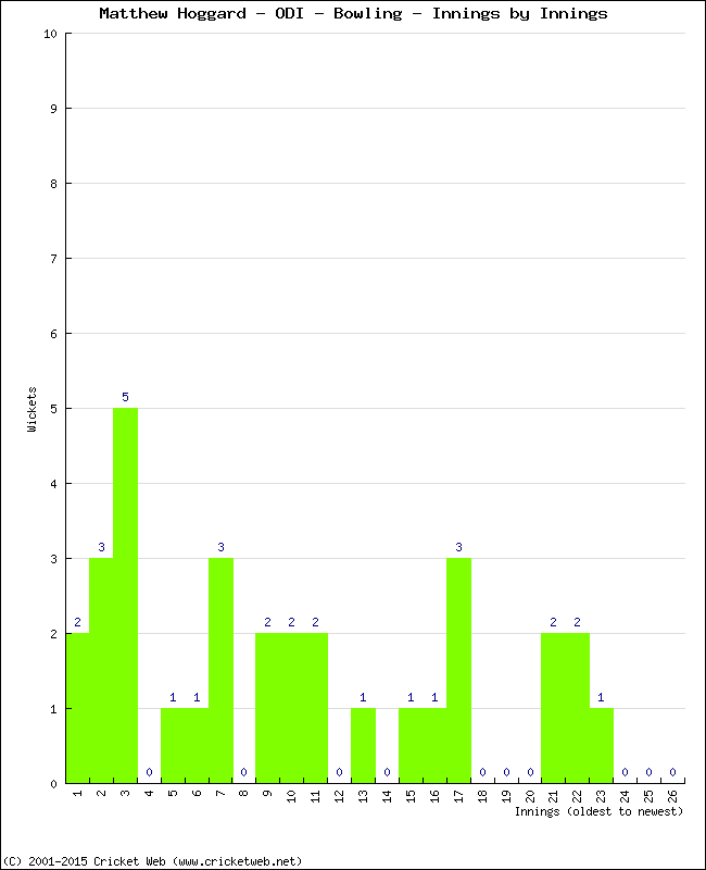 Bowling Performance Innings by Innings