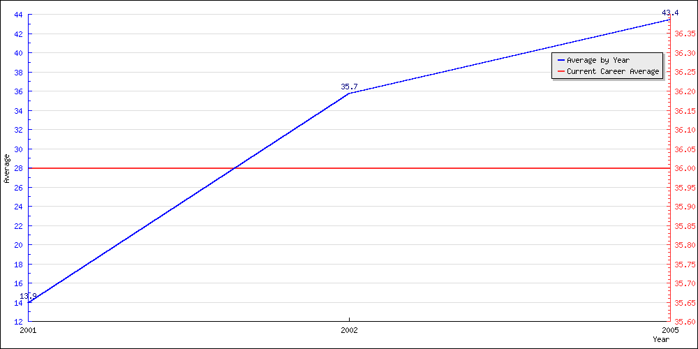 Bowling Average by Year