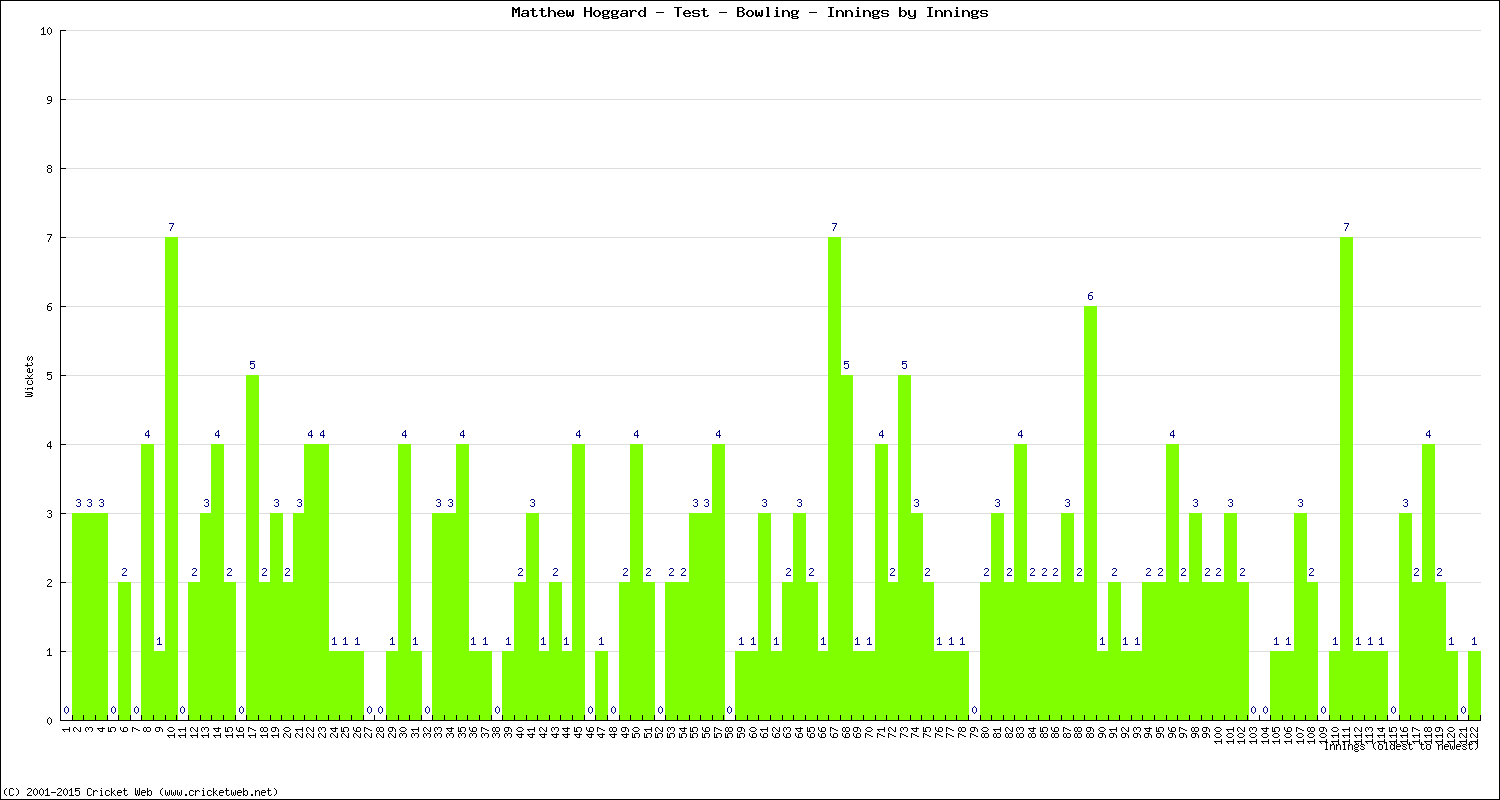 Bowling Performance Innings by Innings