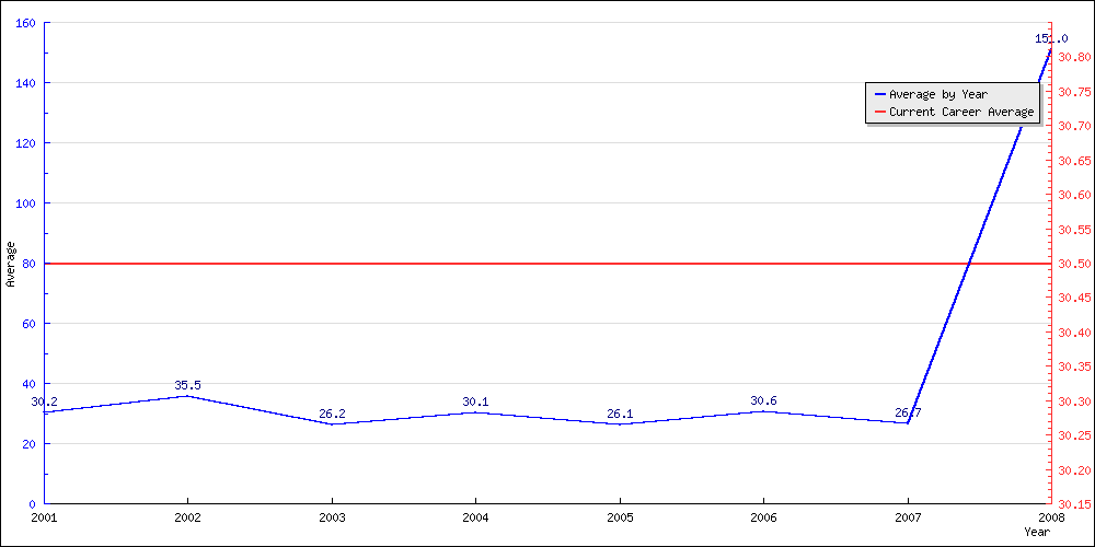 Bowling Average by Year