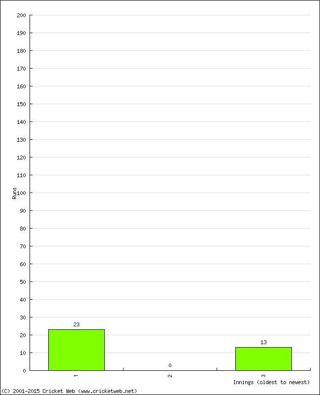 Batting Performance Innings by Innings - Away