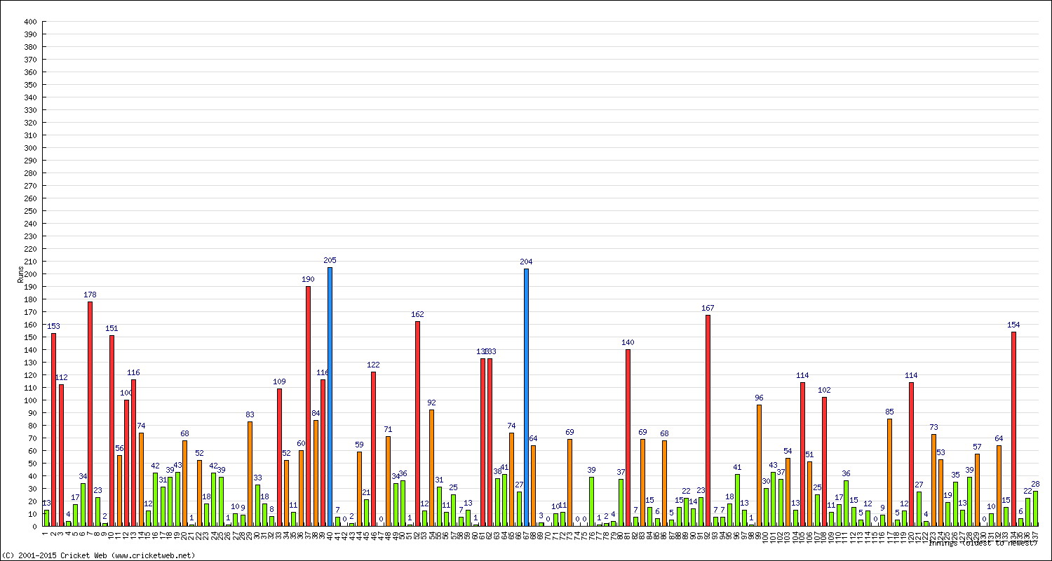 Batting Performance Innings by Innings