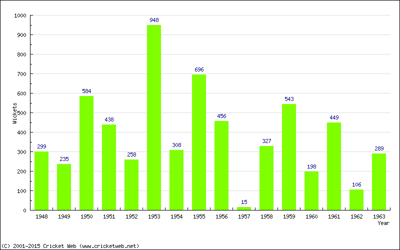 Runs by Year