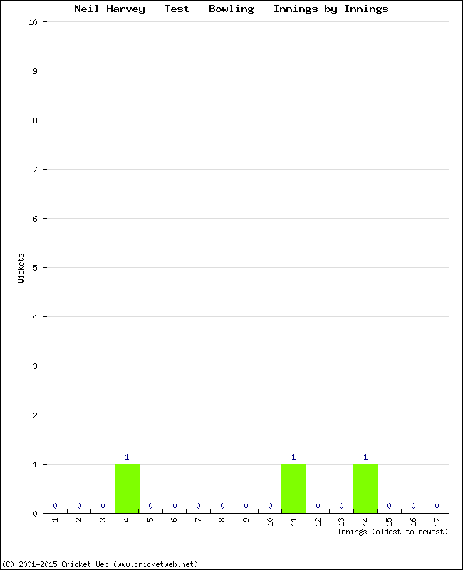 Bowling Performance Innings by Innings