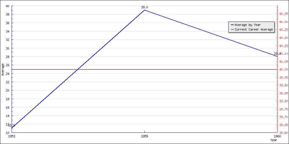 Bowling Average by Year