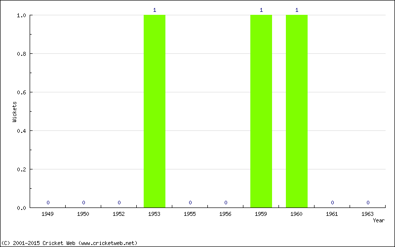 Wickets by Year