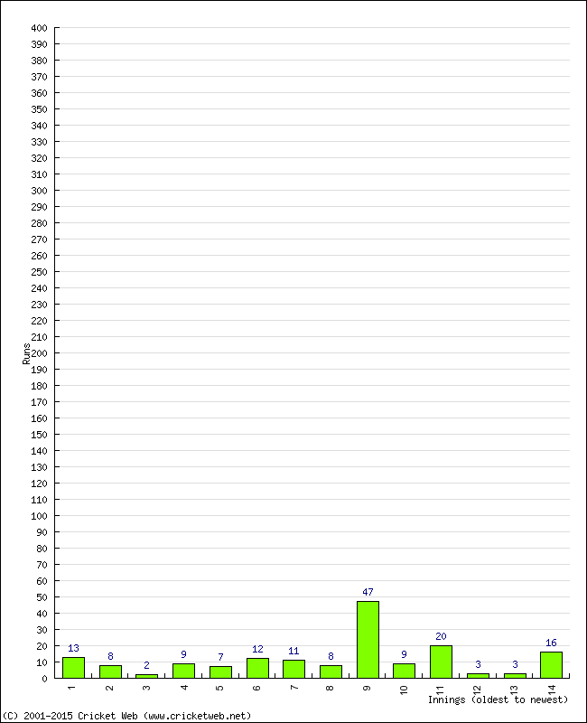 Batting Performance Innings by Innings