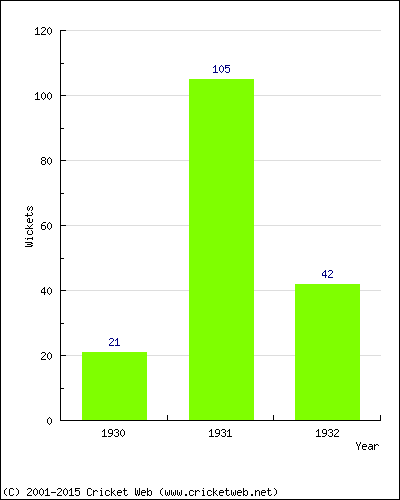 Runs by Year