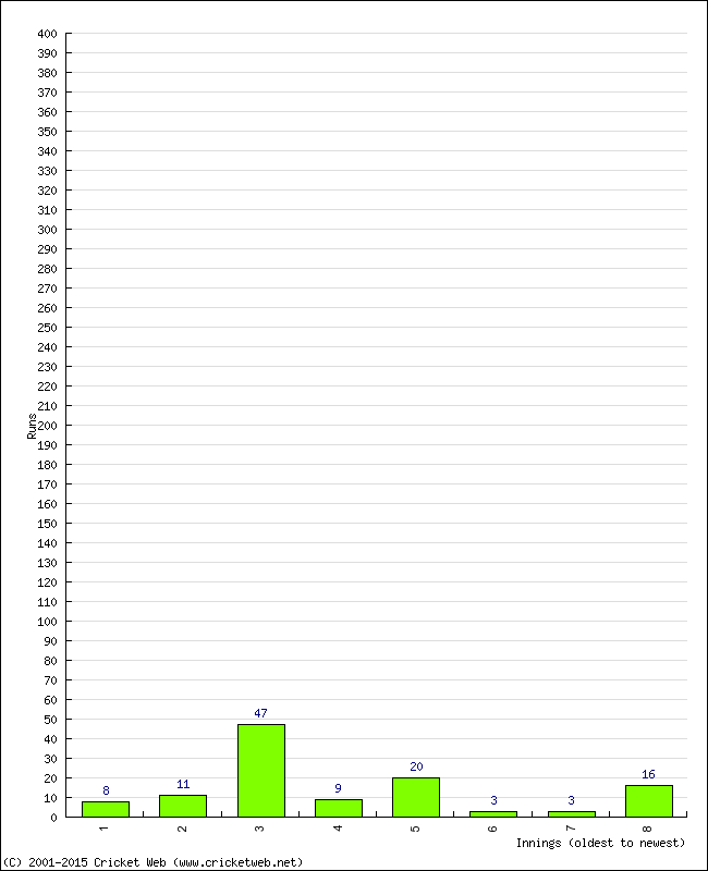 Batting Performance Innings by Innings - Away