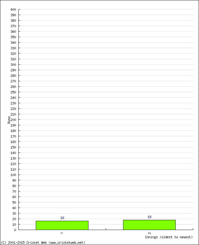 Batting Performance Innings by Innings - Away