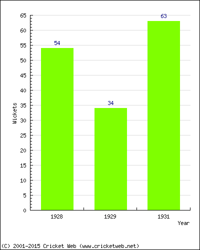 Runs by Year