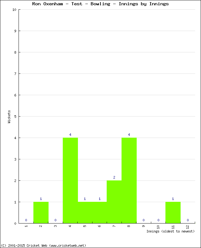 Bowling Performance Innings by Innings