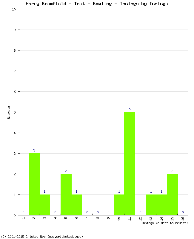 Bowling Performance Innings by Innings