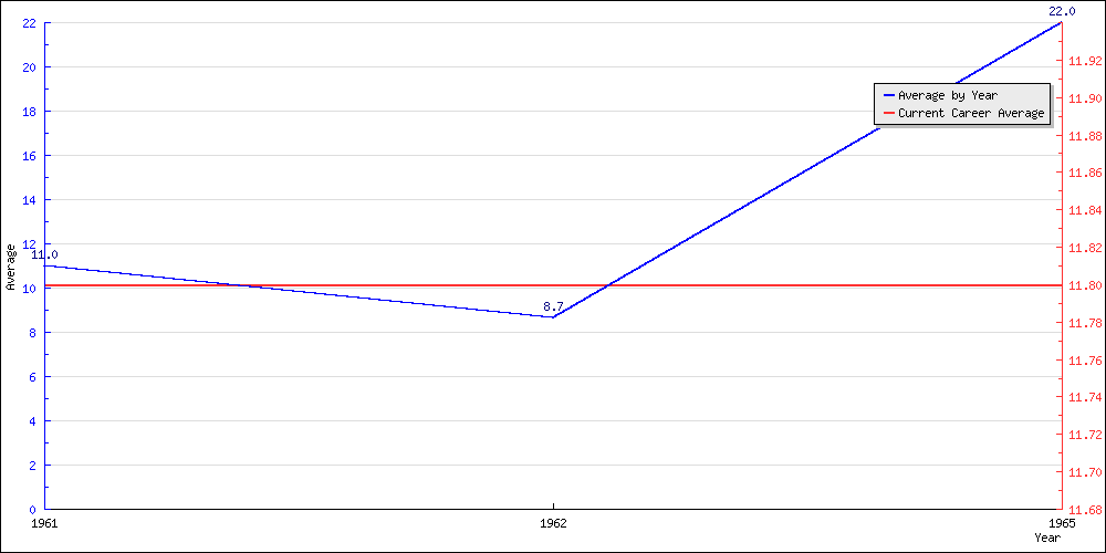 Batting Average by Year