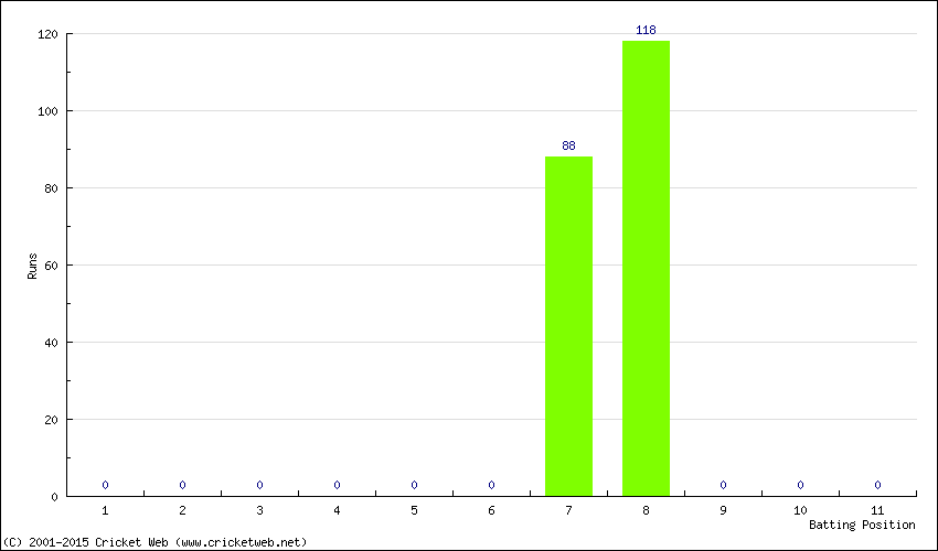 Runs by Batting Position