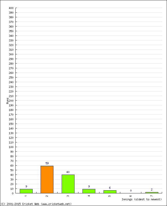 Batting Performance Innings by Innings