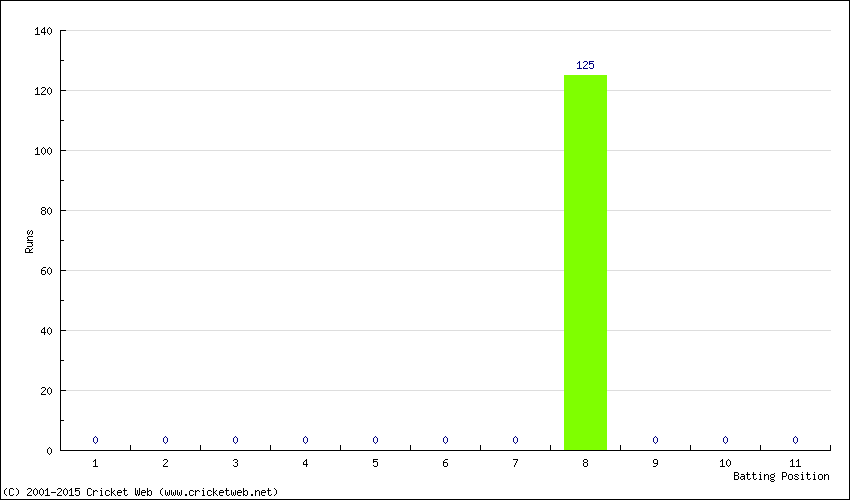 Runs by Batting Position