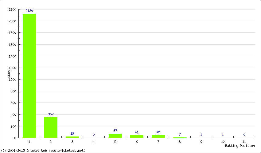 Runs by Batting Position