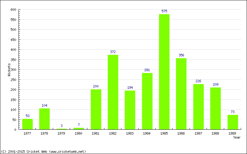 Runs by Year