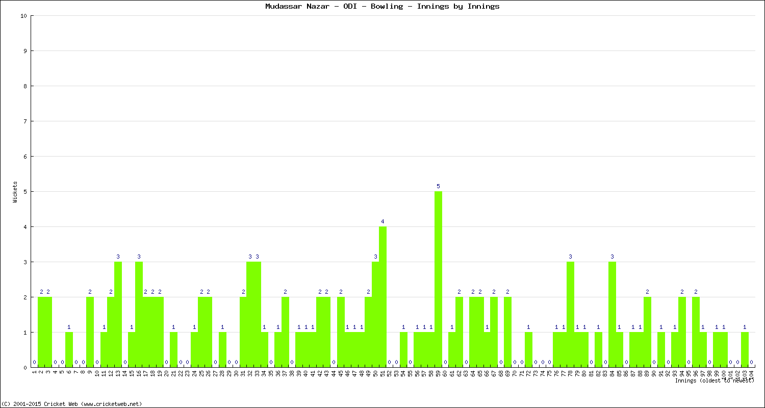 Bowling Performance Innings by Innings