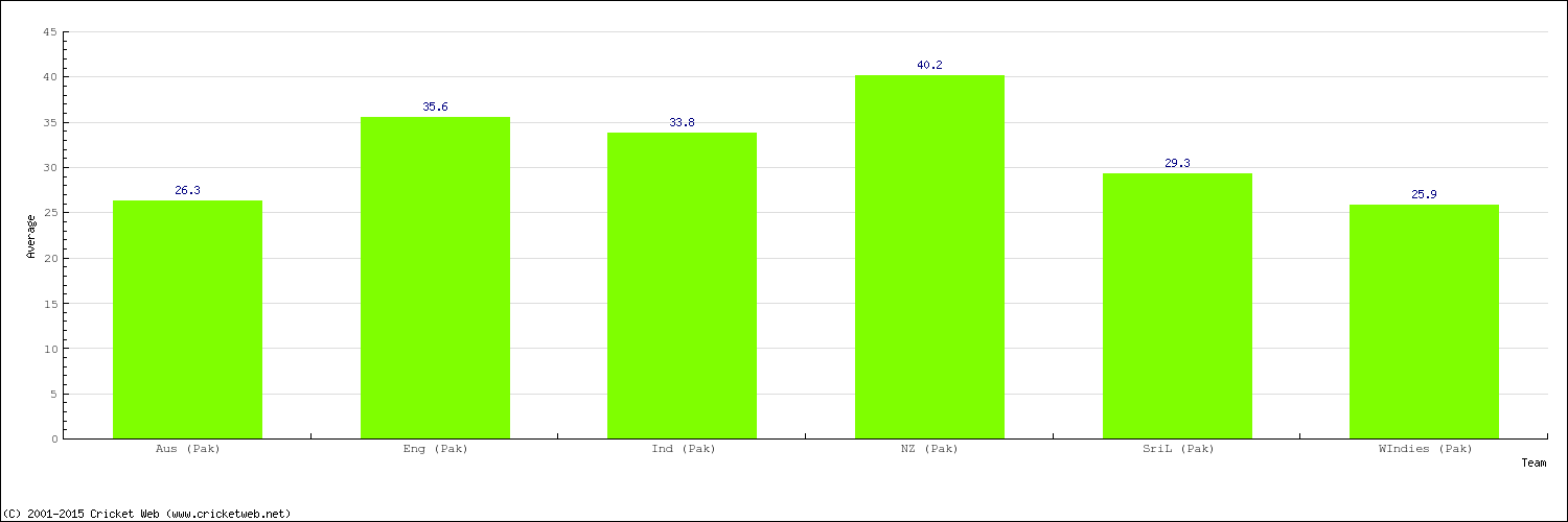 Bowling Average by Country