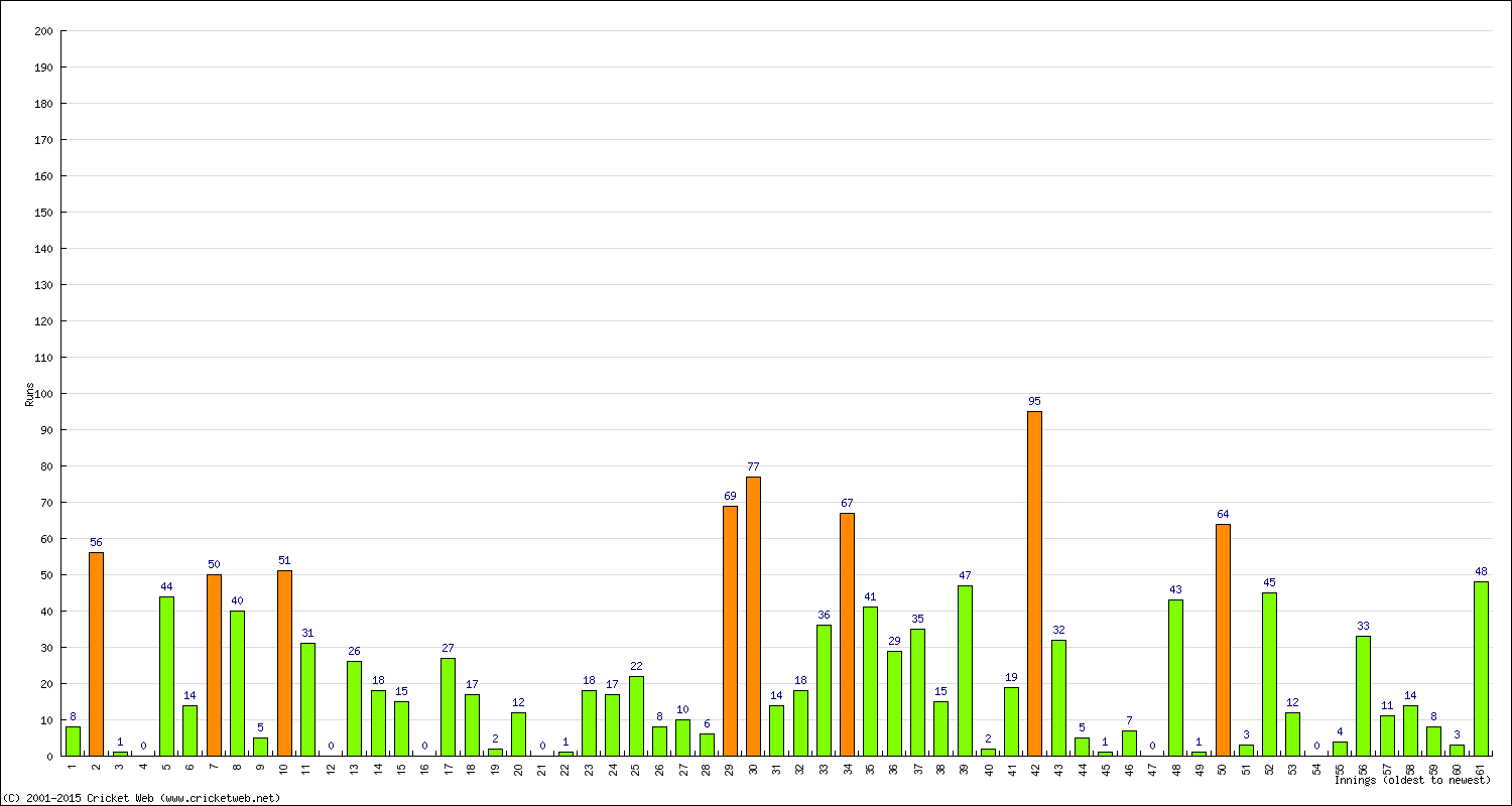 Batting Performance Innings by Innings - Away