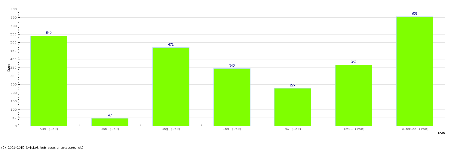 Runs by Country