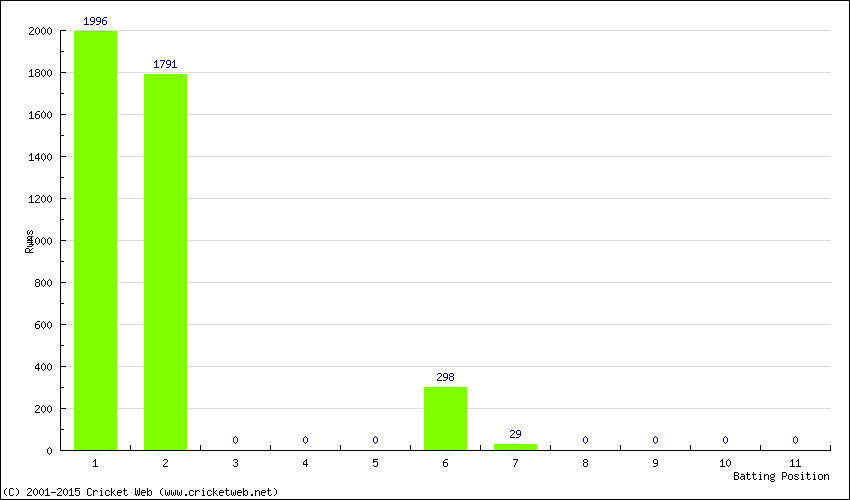 Runs by Batting Position