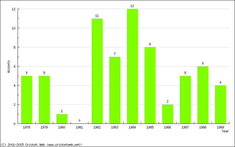 Wickets by Year