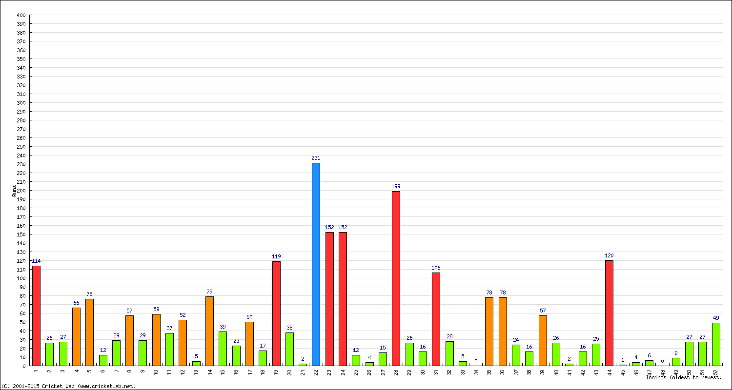 Batting Performance Innings by Innings - Home