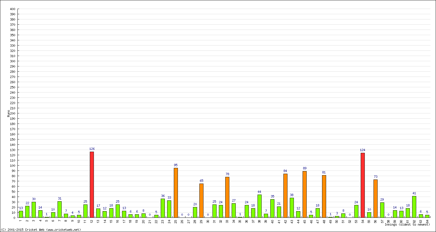 Batting Performance Innings by Innings - Away