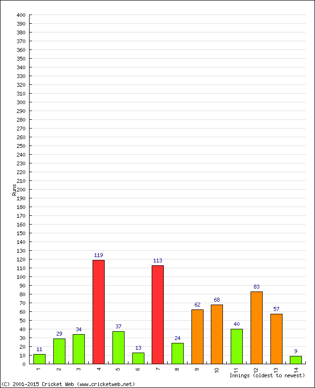 Batting Performance Innings by Innings - Home