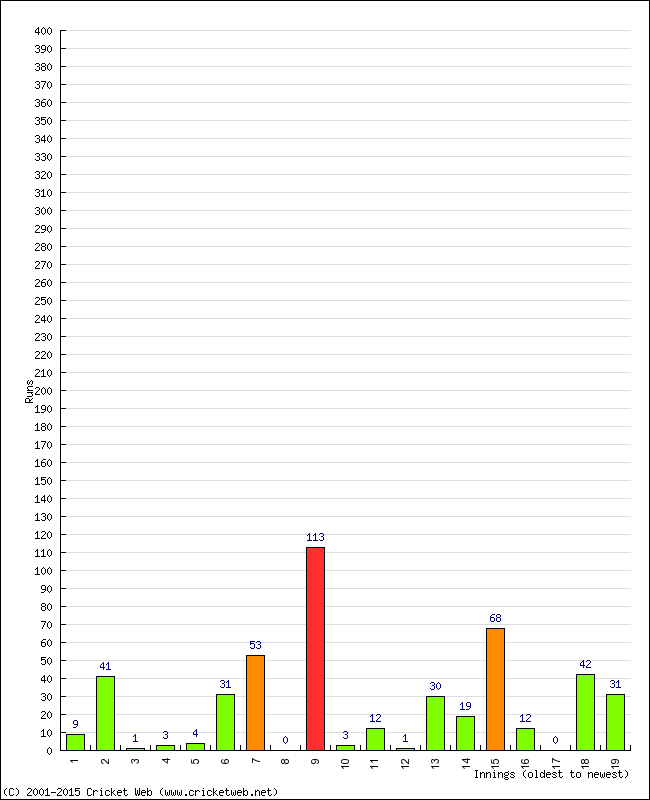 Batting Performance Innings by Innings - Away